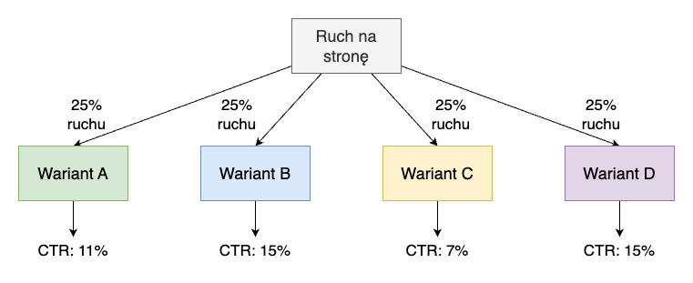 Rozdzielenie ruchu za pomocą wielowymiarowego testu ABCD