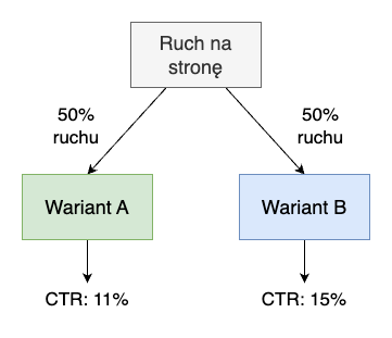 Wizualizacja testu ab i tego jak rozdziela on ruch.
